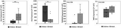 Age-Related Differences in the Expression of Most Relevant Mediators of SARS-CoV-2 Infection in Human Respiratory and Gastrointestinal Tract